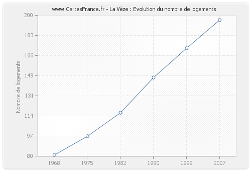 La Vèze : Evolution du nombre de logements